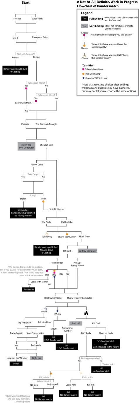 Bandersnatch Endings - How to trigger every ending in the Black Mirror ...