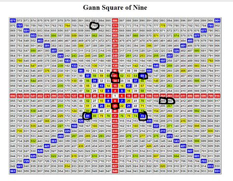 Gann square of 9 excel - dsseojkseo