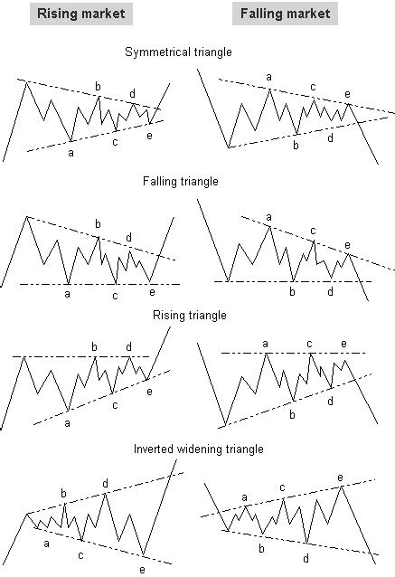 Elliott waves triangle corrections