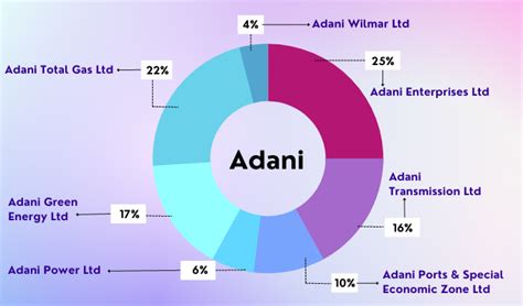 Adani Group Stocks - List of Adani Group Stocks | 5paisa