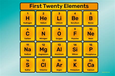 What Are the First 20 Elements - Names and Symbols | Periodic table ...