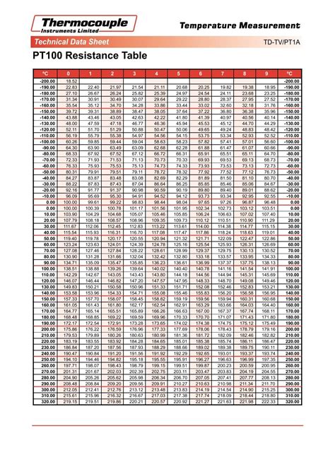 Rtd Pt100 Resistance Table Pdf | Brokeasshome.com