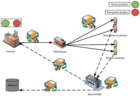 Multi-Objective Sustainable Closed-Loop Supply Chain Network Design ...