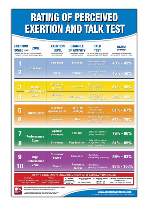 Buy Rating of Perceived Exertion Chart/; RPE - Talk Test Chart ...