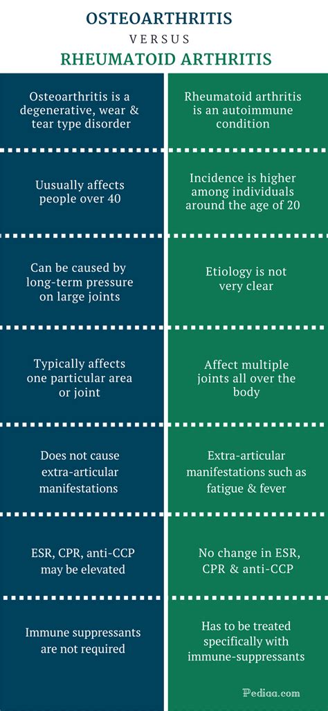 Difference Between Osteoarthritis and Rheumatoid Arthritis | Definition ...