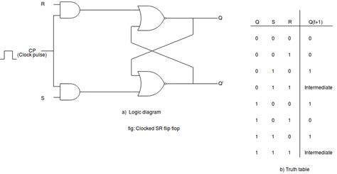 Clocked Sr Flip Flop Circuit Diagram