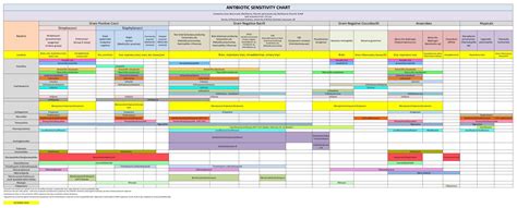 Antibiotic Susceptibility Table For Routine Gram Positive Grepmed ...