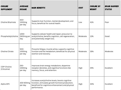 Unleashing Brain Power: The Essential Role of Choline in Nootropics ...