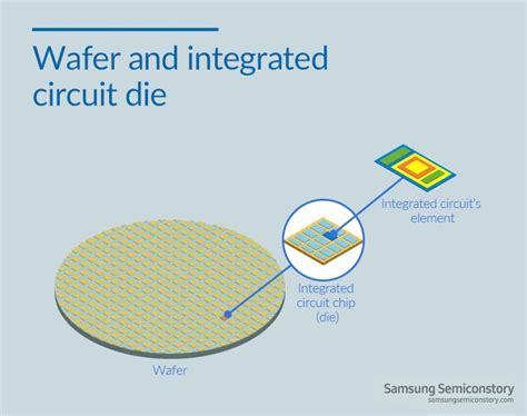 The Integrated Circuit | Samsung Semiconductor Global