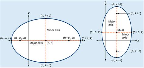 Writing Equations of Ellipses Not Centered at the Origin | Precalculus II