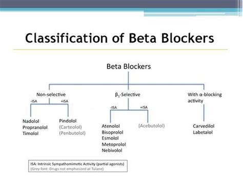 Classification of beta blockers - MEDizzy