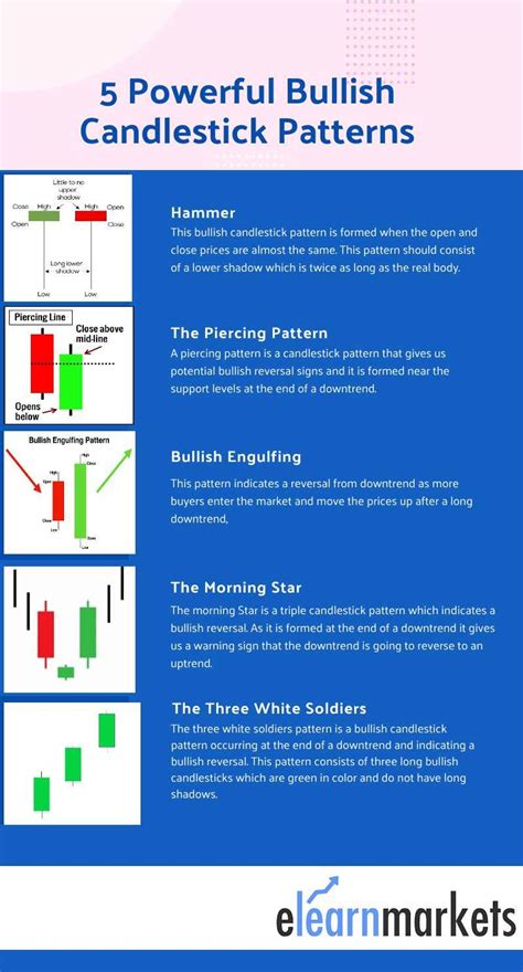 Using 5 Bullish Candlestick Patterns To Buy Stocks