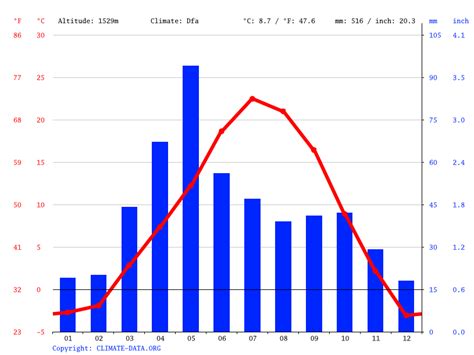 Fort Collins climate: Weather Fort Collins & temperature by month