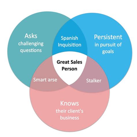 Sales strengths and weaknesses | Salestrong