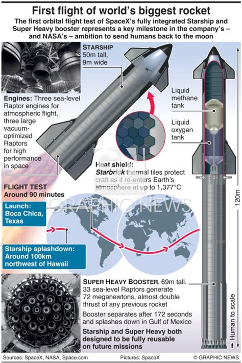 SPACE: SpaceX Starship orbital test flight infographic