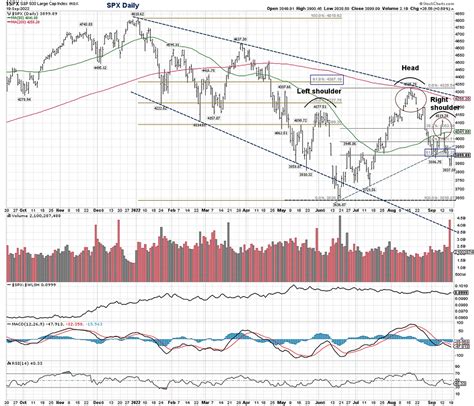 Daily, Weekly, Monthly, Quarterly, and Yearly SPX Charts