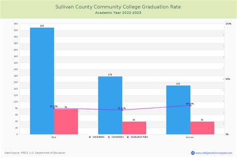 SCCC Graduation Rate