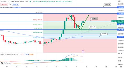 Bitcoin Price Prediction as BTC Sets New High for 2023 – Here's Where ...