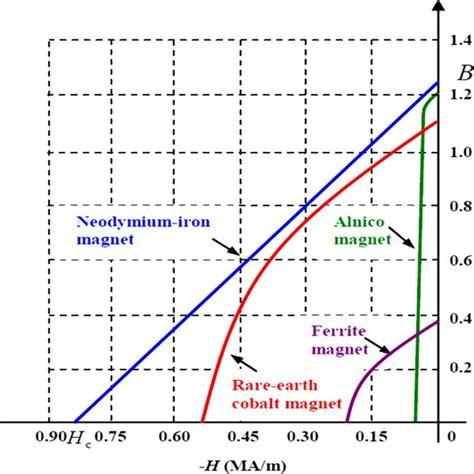 Demagnetization curve of four types of permanent magnets. | Download ...