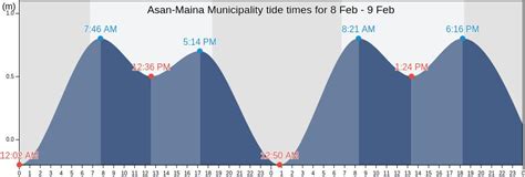 Asan's Tide Times, Tides for Fishing, High Tide and Low Tide tables ...