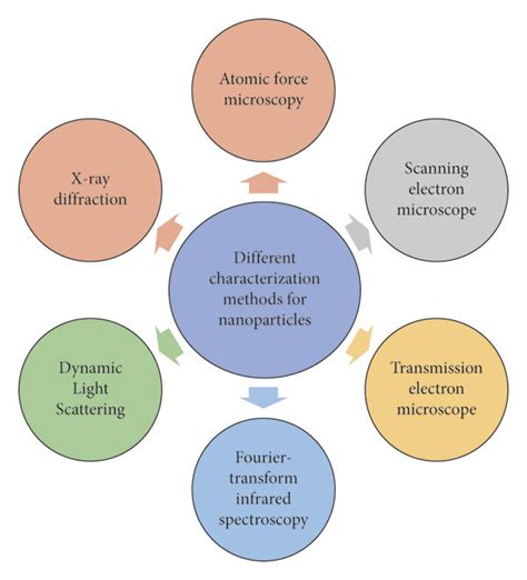 Different characterization methods for nanoparticles. | Download ...