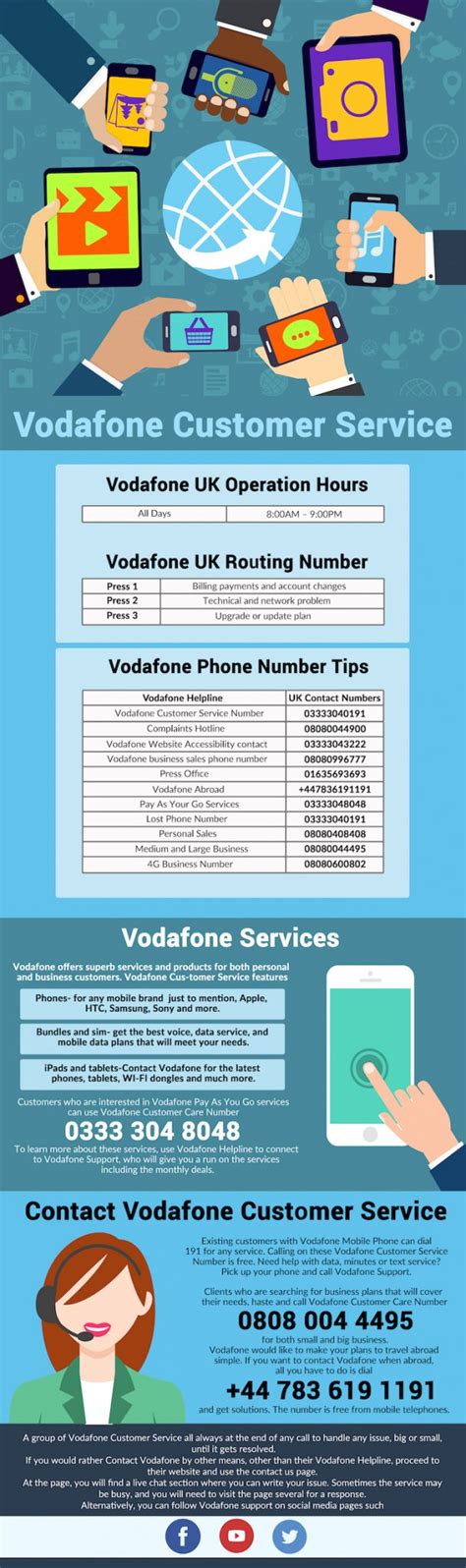 Vodafone Helpline Numbers – Direct Call on 0025299011109