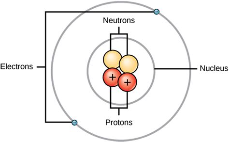 Structure of an Atom | Structure & Use of Electron & Proton in Electronics