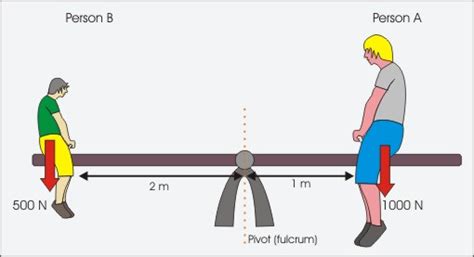 Calculating Moments & Principle of Moments