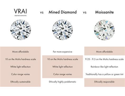 Moissanite vs Lab-Grown Diamonds: What's the Difference? I VRAI