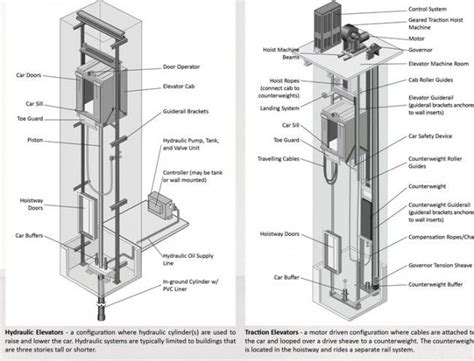 Elevator Anatomy: Schematic of Traction & Hydraulic Systems