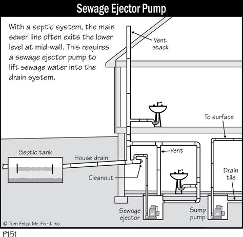 P151 - Sewage Ejector Pump - Covered Bridge Professional Home Inspections