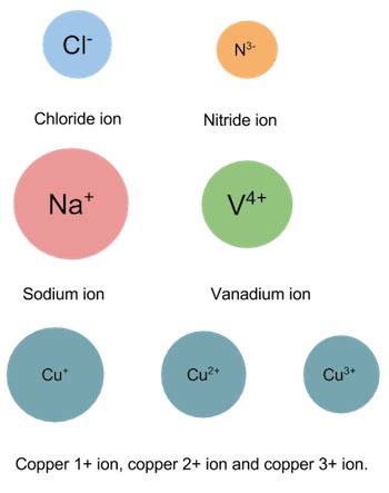 Monatomic Ions | Definition, Types & Examples - Lesson | Study.com