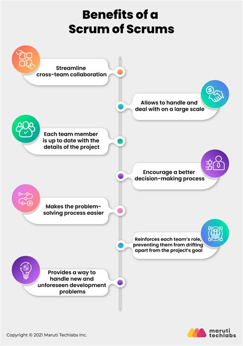 A Comprehensive Guide to Scrum of Scrums: An Answer to Large-Scale Agile