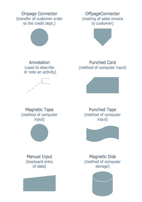 Accounting Flowchart: Purchasing, Receiving, Payable and Payment ...