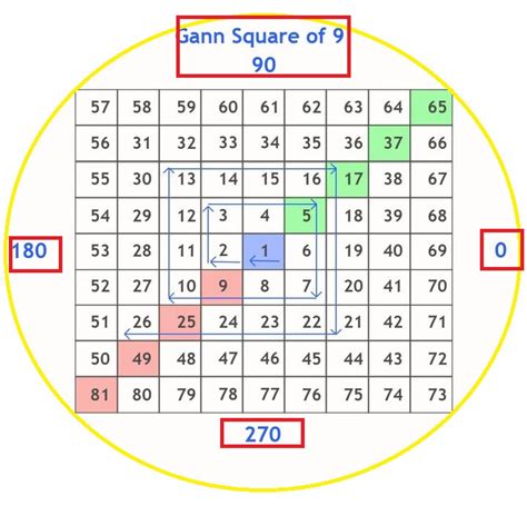 Gann Square of 9 Strategy PDF – Free Guide