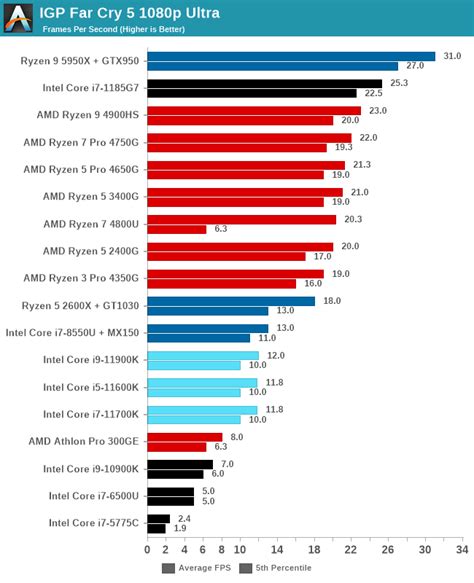 Intel Core I7-1065G7 Gaming Test: Integrated Graphics