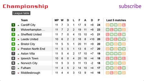 31 Best Pictures English Football Championship League Table / UEFA ...