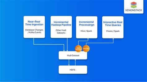 Apache Hudi Architecture Tools and Best Practices