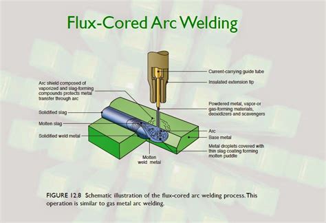 Muhammad Mubashir Ghori: Understand the Flux-Cored Arc Welding