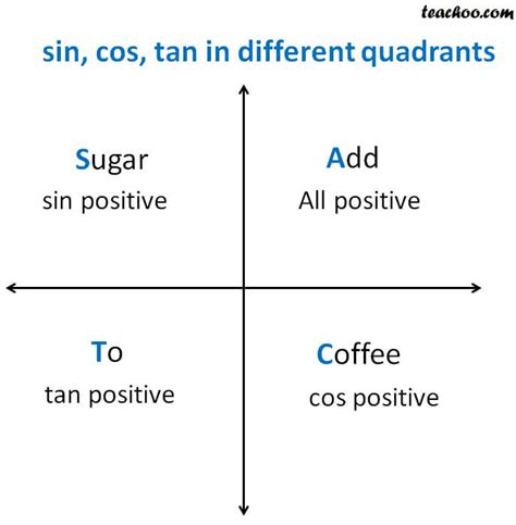 Quadrants Of A Graph Sin Cos Tan