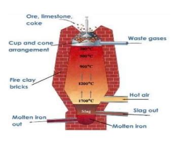 43 diagram of blast furnace with labels - Labelx