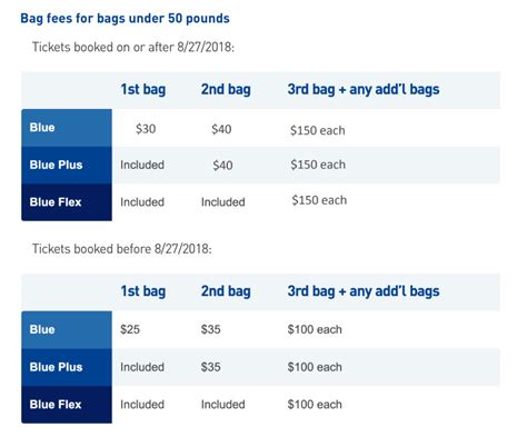 JetBlue is raising its checked baggage fees to $30 - The Verge