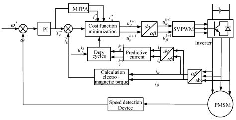 Energies | Free Full-Text | Direct Torque Control of PMSM with Modified ...