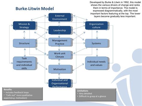 A Comparison of five popular Organization Design Models