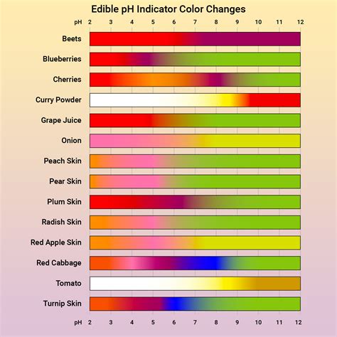 Edible pH Indicators From Your Kitchen and Garden