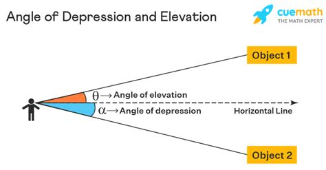 Angle of Depression - Definition, Formula, Examples