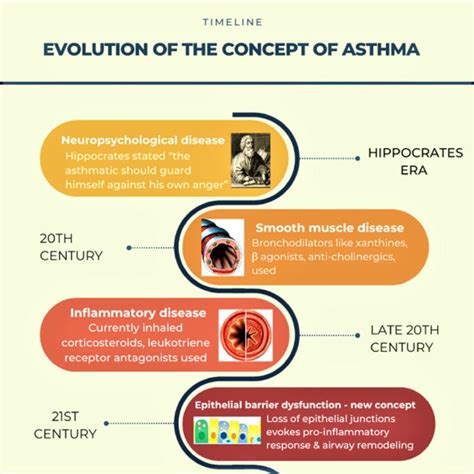 A diagram that describes the concept changes that happened in asthma ...