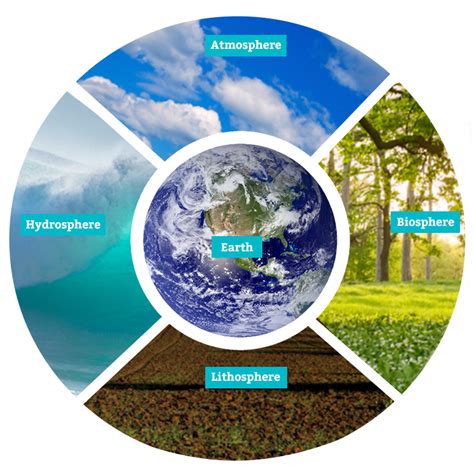 Describe Each Of Earth's Four Spheres