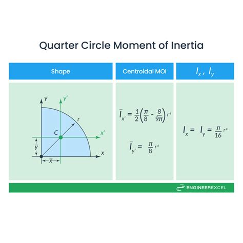 Moment Of Inertia Of Quarter Circle