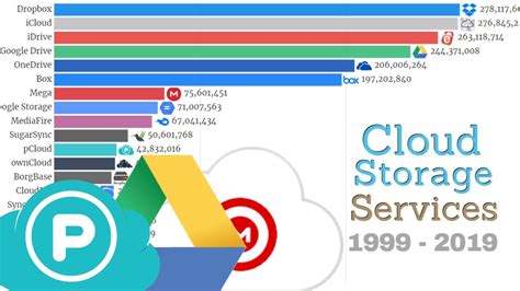 List of top 10 cloud storage providers - jzadrum